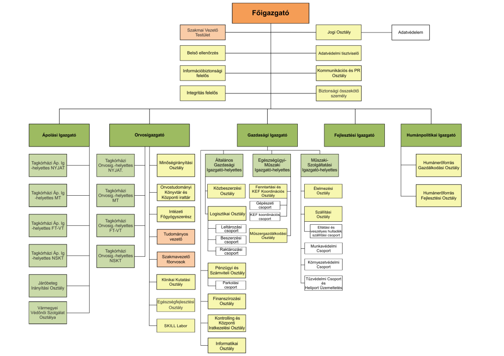 SZSZBVK organogram